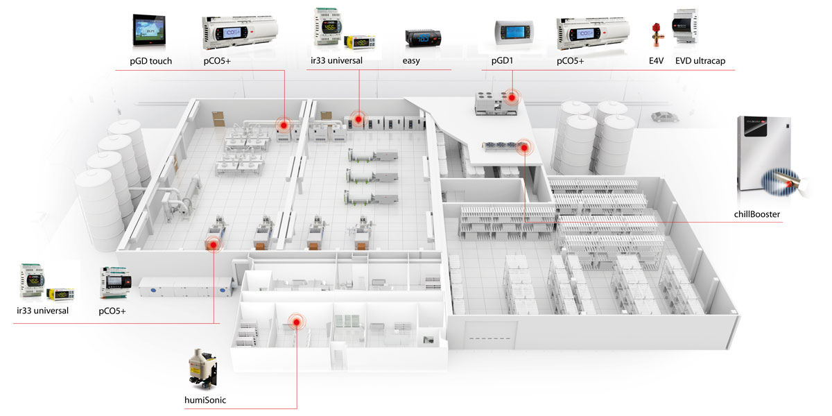 Industry and Process